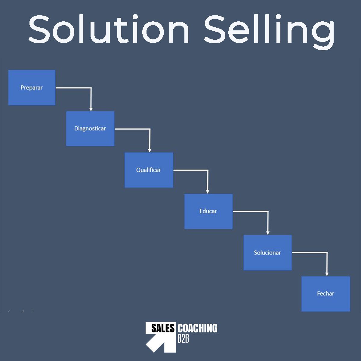 Solution Selling||||Solution Selling||Fluxo Solution Selling||Mapa de Poder