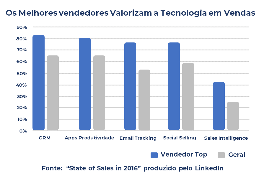 Social Selling State of Sales
